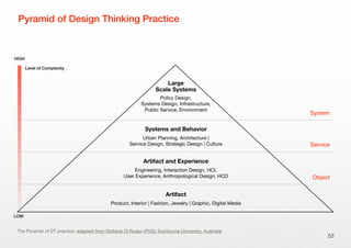 Large
Scale Systems
Policy Design,
Systems Design, Infrastructure,
Public Service, Environment
System
Systems and Behavior
Urban Planning, Architecture |
Service Design, Strategic Design | Culture Service
Artifact and Experience
Engineering, Interaction Design, HCI,
User Experience, Anthropological Design, HCD Object
Artifact
Product, Interior | Fashion, Jewelry | Graphic, Digital Media
Pyramid of Design Thinking Practice
53
The Pyramid of DT practice: adapted from Stefanie Di Russo (PhD), Swinburne University, Australia
LOW
HIGH
Level of Complexity
 