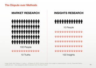 MARKET RESEARCH INSIGHTS RESEARCH
The Dispute over Methods
14
Image Credit: after Polaine, A., Løvlie, L., & Reason, B. (2013). Service design: from insight to implementation. (1st ed.). Rosenfeld Media.;
Lightbulb Icon → Idea designed by Björn Andersson from The Noun Project
100 People
10 Truths
10 People
100 Insights
 