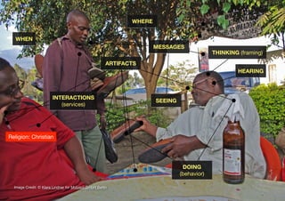 23
Image Credit: © Klara Lindner for Mobisol GmbH Berlin
ARTIFACTS
DOING
(behavior)
SEEING
THINKING (framing)
WHERE
WHEN
HEARING
INTERACTIONS
(services)
Religion: Christian
MESSAGES
 