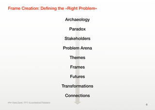 Frame Creation: Deﬁning the »Right Problem«
Archaeology
Paradox
Stakeholders
Problem Arena
Themes
Frames
Futures
Transform...