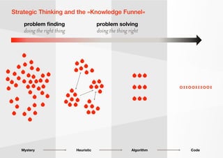 Mystery Heuristic Algorithm Code
Strategic Thinking and the »Knowledge Funnel«
01100111001
doing the right thing
problem ﬁ...