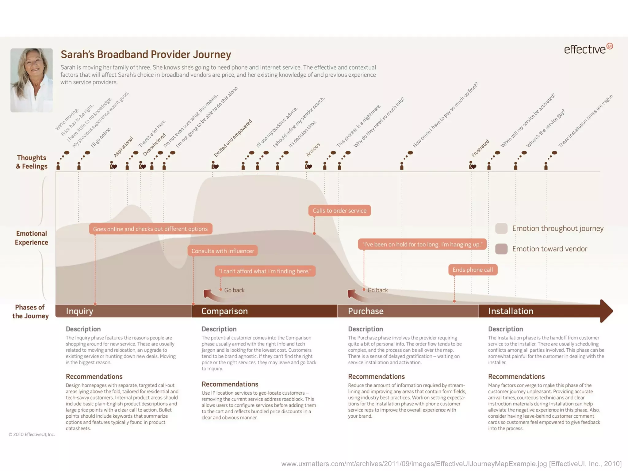 www.uxmatters.com/mt/archives/2011/09/images/EffectiveUIJourneyMapExample.jpg [EffectiveUI, Inc., 2010]
 