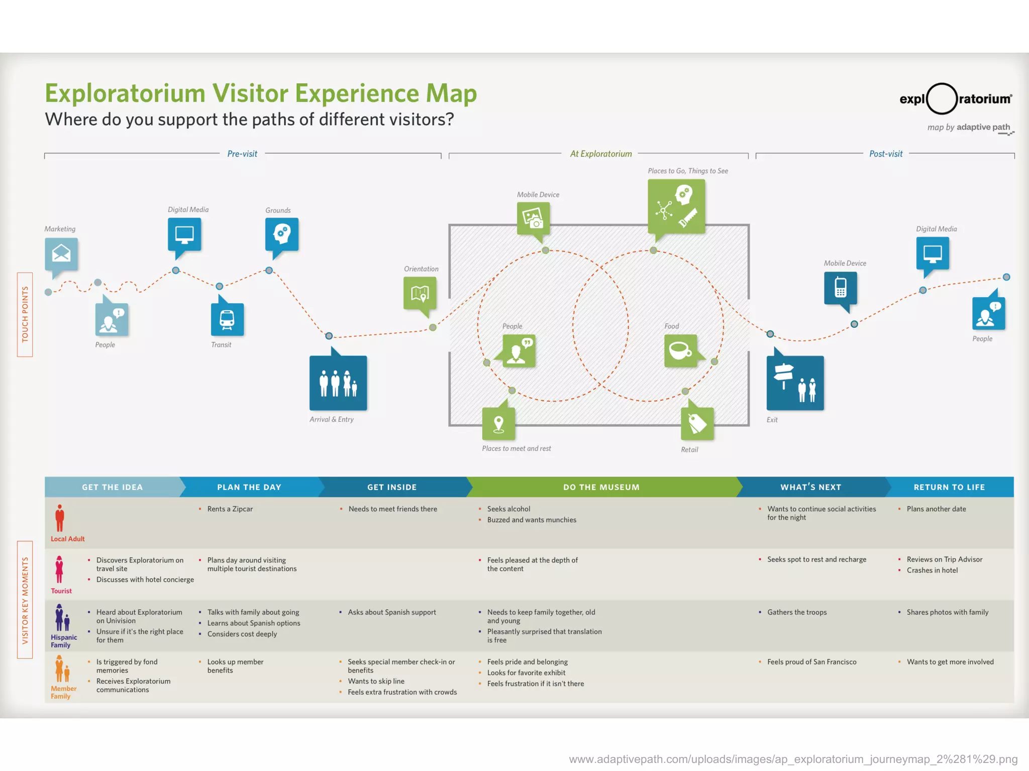 www.adaptivepath.com/uploads/images/ap_exploratorium_journeymap_2%281%29.png
 