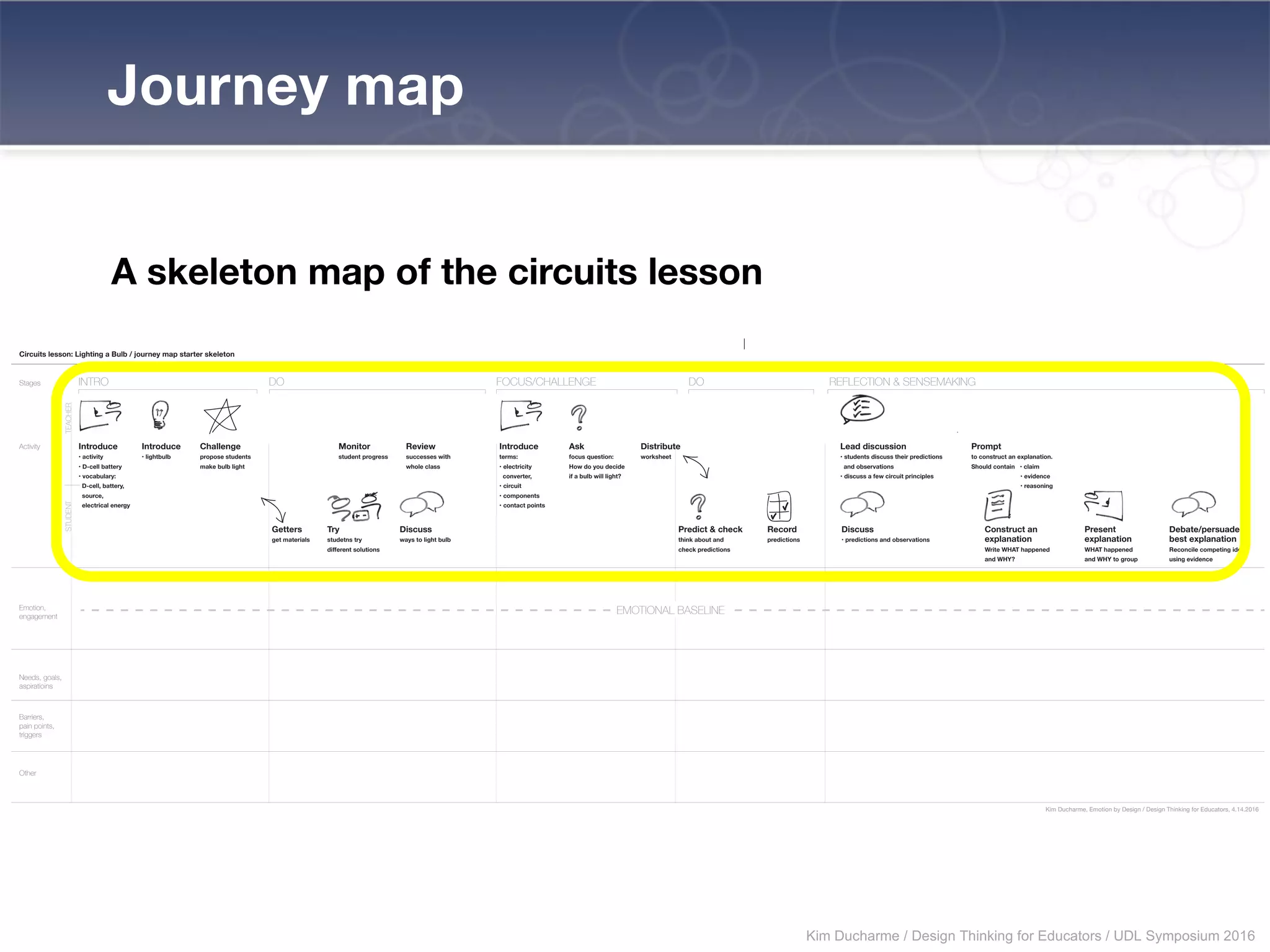 Circuits lesson: Lighting a Bulb / journey map starter skeleton
Kim Ducharme, Emotion by Design / Design Thinking for Educators, 4.14.2016
INTRO
TEACHERSTUDENT
Stages
Activity
Emotion,
engagement
Barriers,
pain points,
triggers
Needs, goals,
aspiratioins
Other
DO FOCUS/CHALLENGE
EMOTIONAL BASELINE
DO REFLECTION & SENSEMAKING
Introduce
• activity
• D-cell battery
• vocabulary:
D-cell, battery,
source,
electrical energy
Introduce
• lightbulb
Challenge
propose students
make bulb light
Monitor
student progress
Distribute
worksheet
Review
successes with
whole class
Introduce
terms:
• electricity
converter,
• circuit
• components
• contact points
Ask
focus question:
How do you decide
if a bulb will light?
Getters
get materials
Try
studetns try
different solutions
Discuss
ways to light bulb
Predict & check
think about and
check predictions
Record
predictions
Lead discussion
• students discuss their predictions
and observations
• discuss a few circuit principles
Discuss
• predictions and observations
Prompt
to construct an explanation.
Should contain • claim
• evidence
• reasoning
Construct an
explanation
Write WHAT happened
and WHY?
Present
explanation
WHAT happened
and WHY to group
Debate/persuade
best explanation
Reconcile competing ideas
using evidence
Journey map
A skeleton map of the circuits lesson
Kim Ducharme / Design Thinking for Educators / UDL Symposium 2016
 