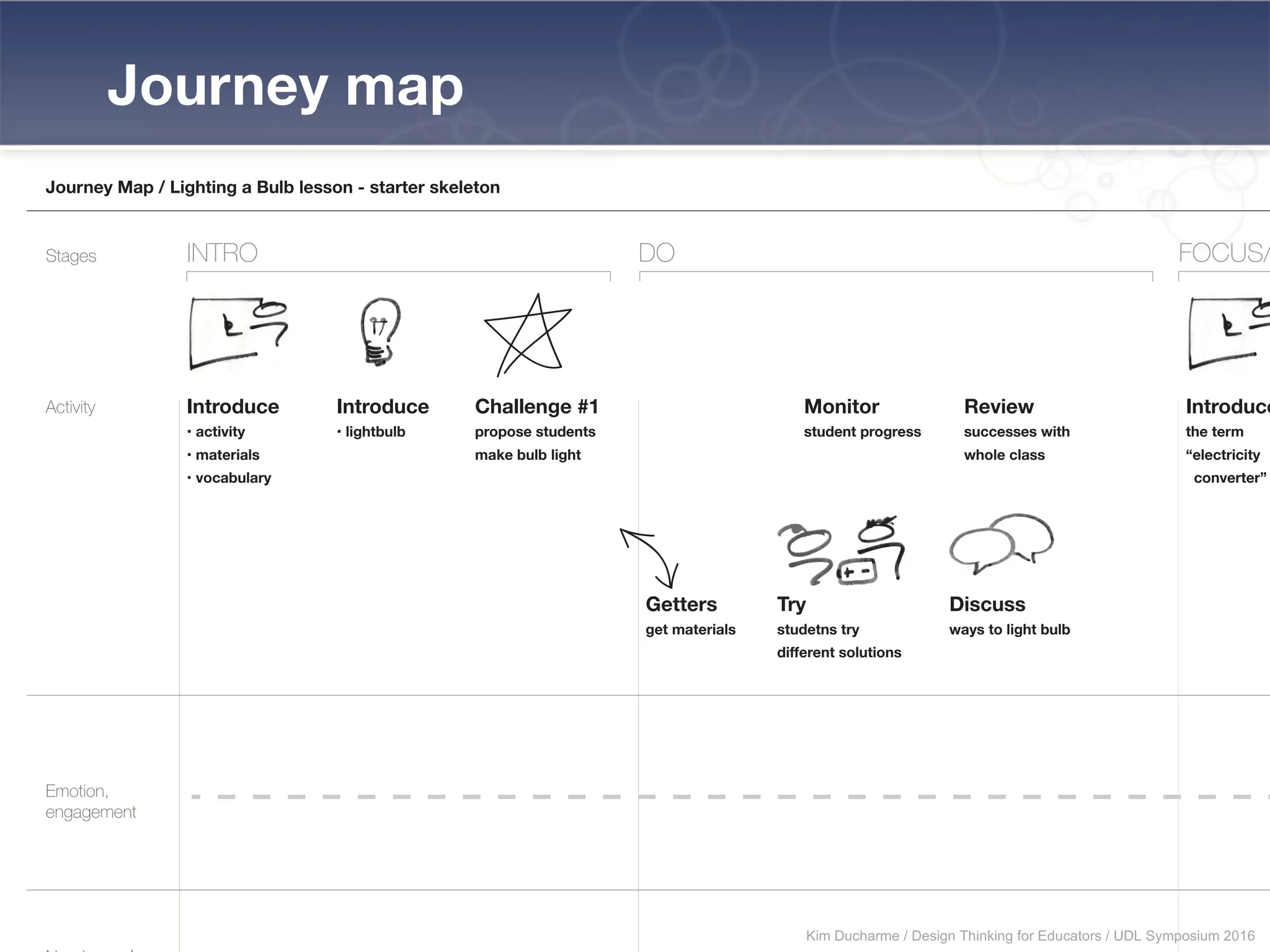 Journey map
Journey Map / Lighting a Bulb lesson - starter skeleton
INTROStages
Activity
Emotion,
engagement
DO FOCUS/
Introduce
• activity
• materials
• vocabulary
Introduce
• lightbulb
Challenge #1
propose students
make bulb light
Monitor
student progress
Review
successes with
whole class
Introduce
the term
“electricity
converter”
Getters
get materials
Try
studetns try
different solutions
Discuss
ways to light bulb
Kim Ducharme / Design Thinking for Educators / UDL Symposium 2016
 