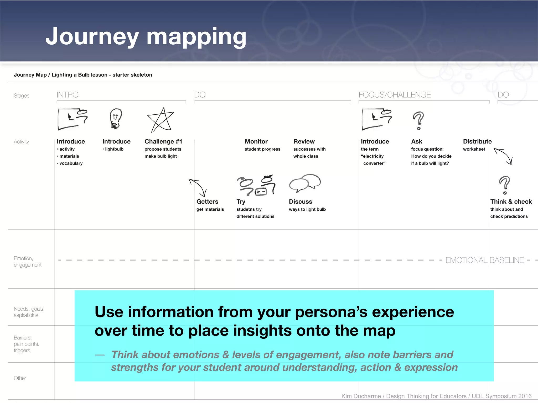 Journey mapping
Journey Map / Lighting a Bulb lesson - starter skeleton
INTROStages
Activity
Emotion,
engagement
Barriers,
pain points,
triggers
Needs, goals,
aspiratioins
Other
DO FOCUS/CHALLENGE
EMOTIONAL BASELINE
DO
Introduce
• activity
• materials
• vocabulary
Introduce
• lightbulb
Challenge #1
propose students
make bulb light
Monitor
student progress
Distribute
worksheet
Review
successes with
whole class
Introduce
the term
“electricity
converter”
Ask
focus question:
How do you decide
if a bulb will light?
Getters
get materials
Try
studetns try
different solutions
Discuss
ways to light bulb
Think & check
think about and
check predictions
Use information from your persona’s experience
over time to place insights onto the map
— Think about emotions & levels of engagement, also note barriers and
strengths for your student around understanding, action & expression
Kim Ducharme / Design Thinking for Educators / UDL Symposium 2016
 