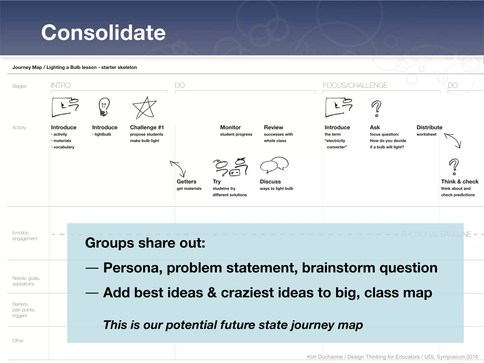 Consolidate
Journey Map / Lighting a Bulb lesson - starter skeleton
INTROStages
Activity
Emotion,
engagement
Barriers,
pain points,
triggers
Needs, goals,
aspiratioins
Other
DO FOCUS/CHALLENGE
EMOTIONAL BASELINE
DO
Introduce
• activity
• materials
• vocabulary
Introduce
• lightbulb
Challenge #1
propose students
make bulb light
Monitor
student progress
Distribute
worksheet
Review
successes with
whole class
Introduce
the term
“electricity
converter”
Ask
focus question:
How do you decide
if a bulb will light?
Getters
get materials
Try
studetns try
different solutions
Discuss
ways to light bulb
Think & check
think about and
check predictions
Groups share out:
— Persona, problem statement, brainstorm question
— Add best ideas & craziest ideas to big, class map
This is our potential future state journey map
Kim Ducharme / Design Thinking for Educators / UDL Symposium 2016
 