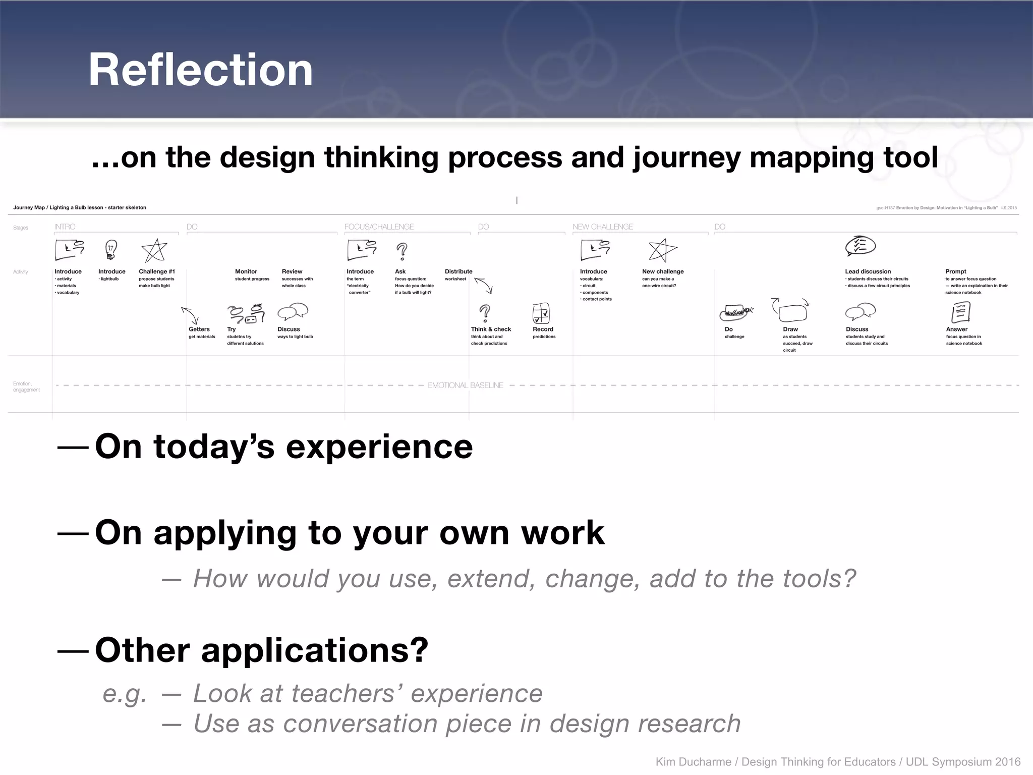 Reflection
…on the design thinking process and journey mapping tool
Journey Map / Lighting a Bulb lesson - starter skeleton gse-H137 Emotion by Design: Motivation in “Lighting a Bulb” 4.9.2015
INTROStages
Activity
Emotion,
engagement
Barriers,
pain points,
triggers
Needs, goals,
aspiratioins
Other
Opportunities (future state)
DO FOCUS/CHALLENGE
EMOTIONAL BASELINE
DO NEW CHALLENGE DO
Introduce
• activity
• materials
• vocabulary
Introduce
• lightbulb
Challenge #1
propose students
make bulb light
Monitor
student progress
Distribute
worksheet
Review
successes with
whole class
Introduce
the term
“electricity
converter”
Ask
focus question:
How do you decide
if a bulb will light?
Getters
get materials
Try
studetns try
different solutions
Discuss
ways to light bulb
Think & check
think about and
check predictions
Record
predictions
Introduce
vocabulary:
• circuit
• components
• contact points
New challenge
can you make a
one-wire circuit?
Lead discussion
• students discuss their circuits
• discuss a few circuit principles
Do
challenge
Draw
as students
succeed, draw
circuit
Discuss
students study and
discuss their circuits
Prompt
to answer focus question
— write an explaination in their
science notebook
Answer
focus question in
science notebook
—On today’s experience
—On applying to your own work
— How would you use, extend, change, add to the tools?
—Other applications?
e.g. — Look at teachers’ experience
— Use as conversation piece in design research
Kim Ducharme / Design Thinking for Educators / UDL Symposium 2016
 