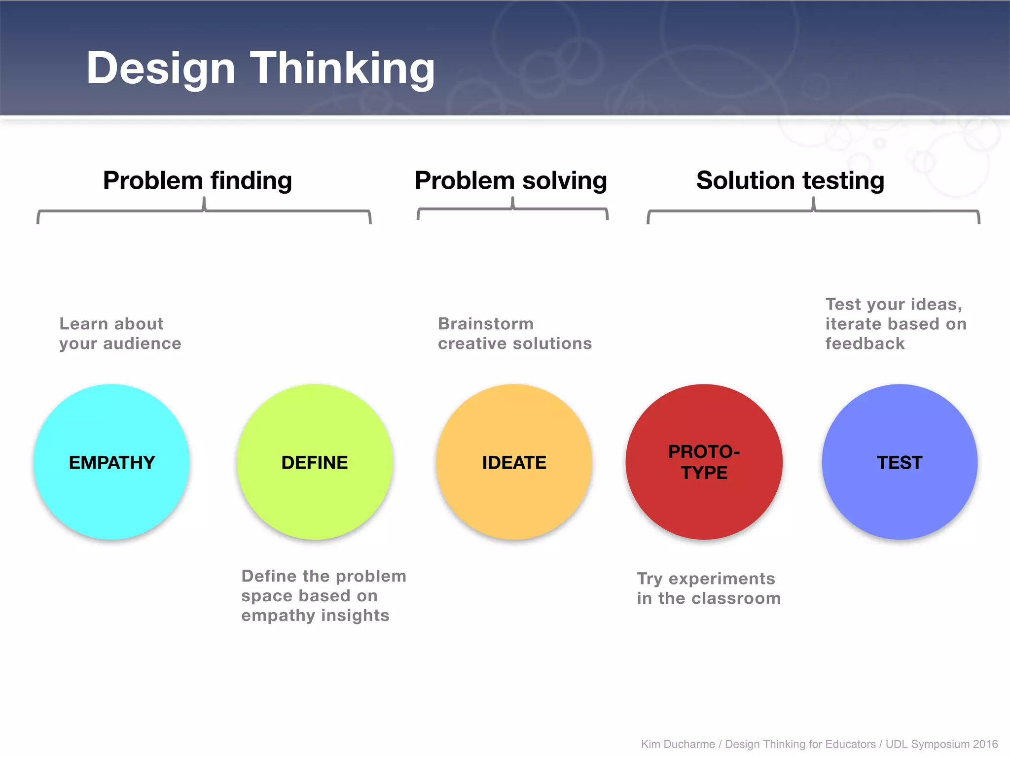 Design Thinking
Problem finding Problem solving Solution testing
EMPATHY DEFINE IDEATE
PROTO-
TYPE
TEST
Learn about
your audience
Define the problem
space based on
empathy insights
Brainstorm
creative solutions
Test your ideas,
iterate based on
feedback
Try experiments
in the classroom
Kim Ducharme / Design Thinking for Educators / UDL Symposium 2016
 