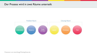 Der Prozess wird in zwei Räume unterteilt 
Präsentiert von www.DesignThinkingCoach.de 
 