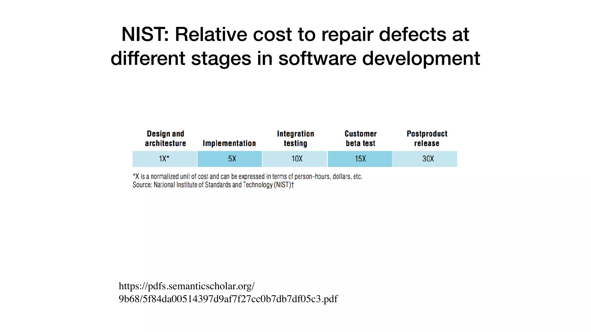 NIST: Relative cost to repair defects at
different stages in software development
https://pdfs.semanticscholar.org/
9b68/5f84da00514397d9af7f27cc0b7db7df05c3.pdf
 