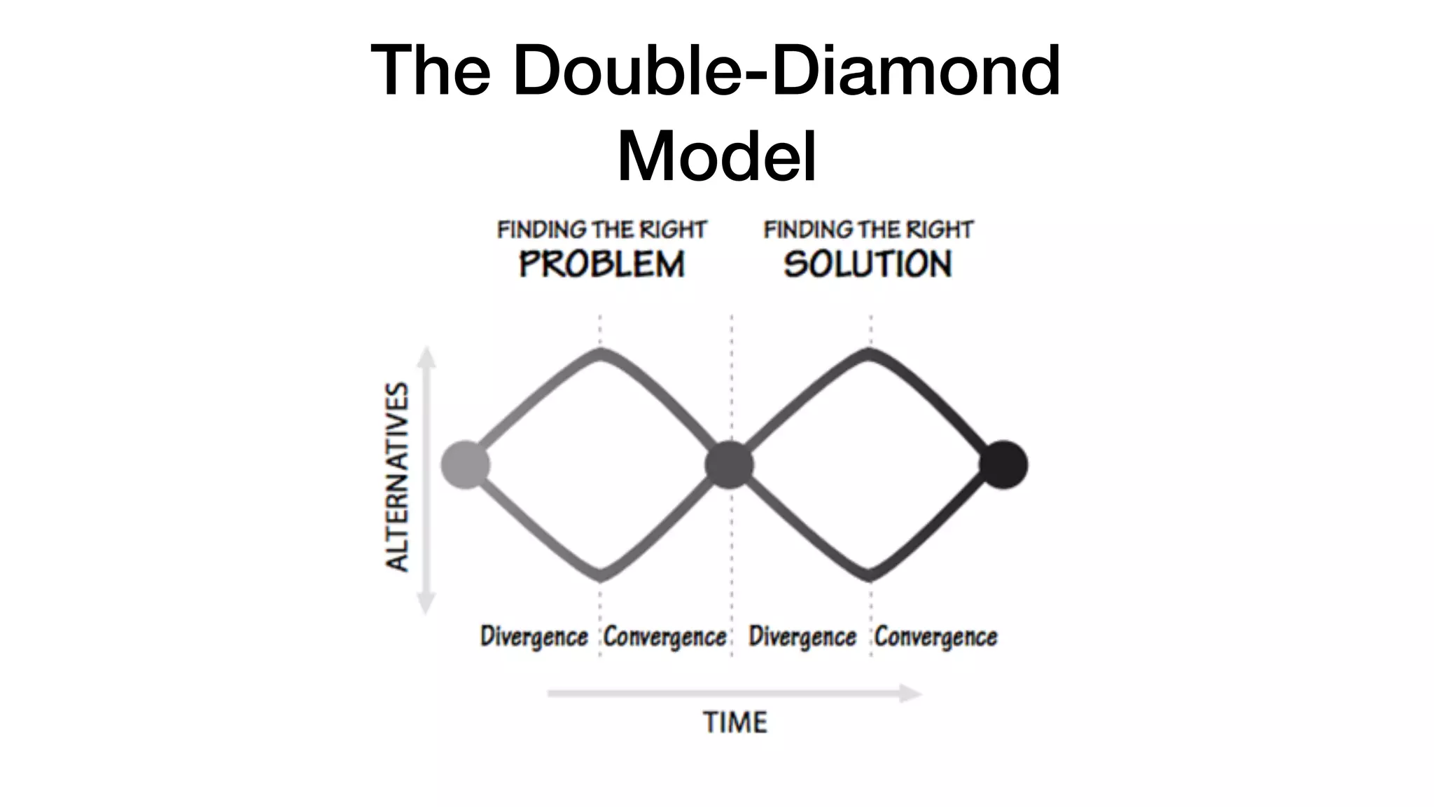 The Double-Diamond
Model
 