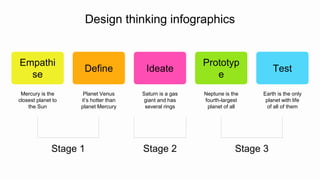 Ideate
Saturn is a gas
giant and has
several rings
Empathi
se
Mercury is the
closest planet to
the Sun
Prototyp
e
Neptune is the
fourth-largest
planet of all
Define
Planet Venus
it’s hotter than
planet Mercury
Test
Earth is the only
planet with life
of all of them
Design thinking infographics
Stage 1 Stage 2 Stage 3
 