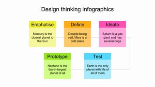 Design thinking infographics
Mercury is the
closest planet to
the Sun
Emphatise
Despite being
red, Mars is a
cold place
Define
Saturn is a gas
giant and has
several rings
Ideate
Neptune is the
fourth-largest
planet of all
Prototype
Earth is the only
planet with life of
all of them
Test
 