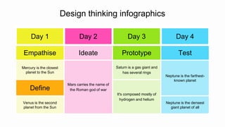 Design thinking infographics
Day 1 Day 2 Day 3 Day 4
Empathise Ideate Prototype Test
Mercury is the closest
planet to the Sun
Mars carries the name of
the Roman god of war
Saturn is a gas giant and
has several rings
Neptune is the farthest-
known planet
Define
It's composed mostly of
hydrogen and helium
Venus is the second
planet from the Sun
Neptune is the densest
giant planet of all
 