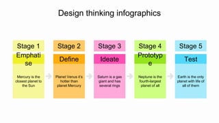 Stage 5
Design thinking infographics
Stage 1
Mercury is the
closest planet to
the Sun
Emphati
se
Stage 2
Planet Venus it’s
hotter than
planet Mercury
Define
Stage 3
Saturn is a gas
giant and has
several rings
Ideate
Earth is the only
planet with life of
all of them
Test
Stage 4
Neptune is the
fourth-largest
planet of all
Prototyp
e
 