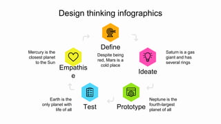 Design thinking infographics
Empathis
e
Mercury is the
closest planet
to the Sun
Ideate
Saturn is a gas
giant and has
several rings
Prototype
Neptune is the
fourth-largest
planet of all
Test
Earth is the
only planet with
life of all
Define
Despite being
red, Mars is a
cold place
 