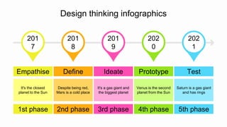 201
9
Ideate
It's a gas giant and
the biggest planet
3rd phase
202
1
Test
Saturn is a gas giant
and has rings
5th phase
202
0
Prototype
Venus is the second
planet from the Sun
4th phase
201
7
Empathise
It's the closest
planet to the Sun
1st phase
201
8
Define
Despite being red,
Mars is a cold place
2nd phase
Design thinking infographics
 