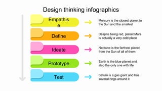 Design thinking infographics
Test
Saturn is a gas giant and has
several rings around it
Prototype
Earth is the blue planet and
also the only one with life
Ideate
Neptune is the farthest planet
from the Sun of all of them
Empathis
e
Mercury is the closest planet to
the Sun and the smallest
Define
Despite being red, planet Mars
is actually a very cold place
 