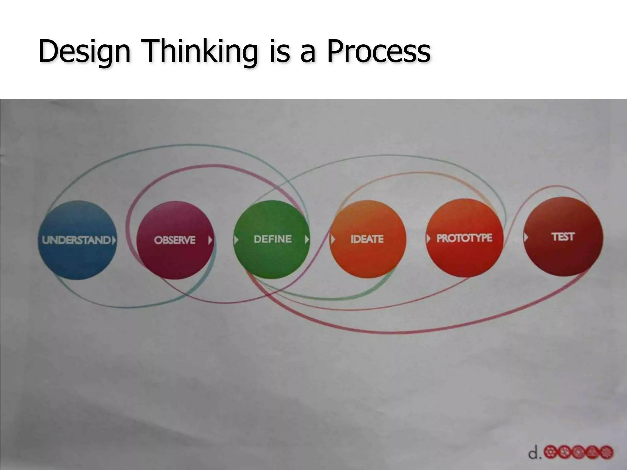 Design Thinking is a Process