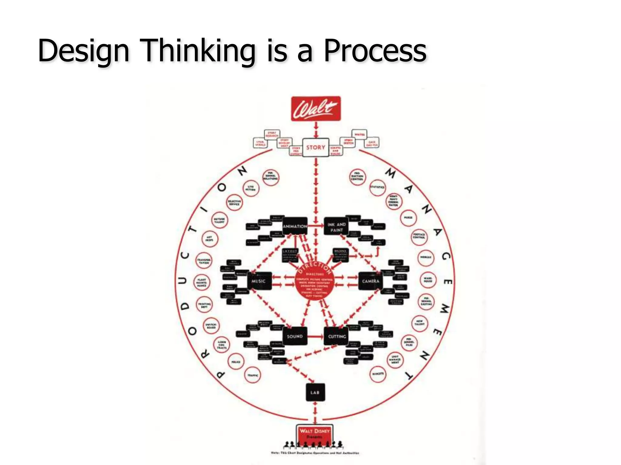 Design Thinking is a Process
