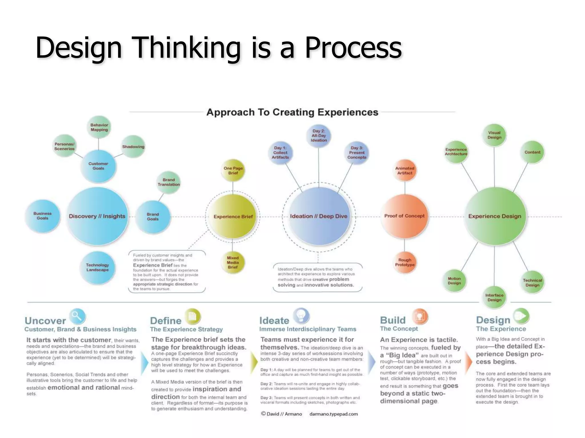 Design Thinking is a Process