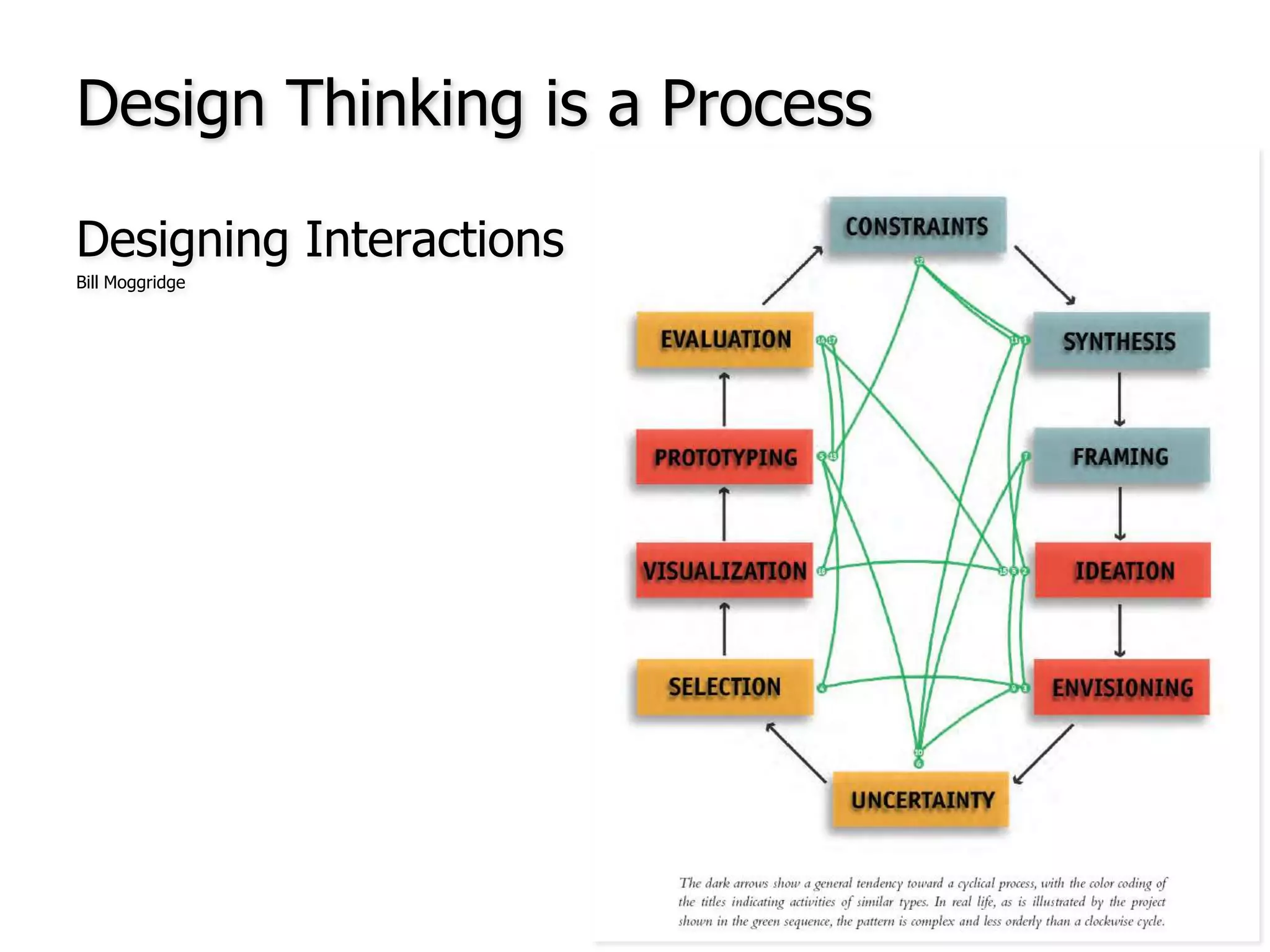 Design Thinking is a ProcessDesigning InteractionsBill Moggridge