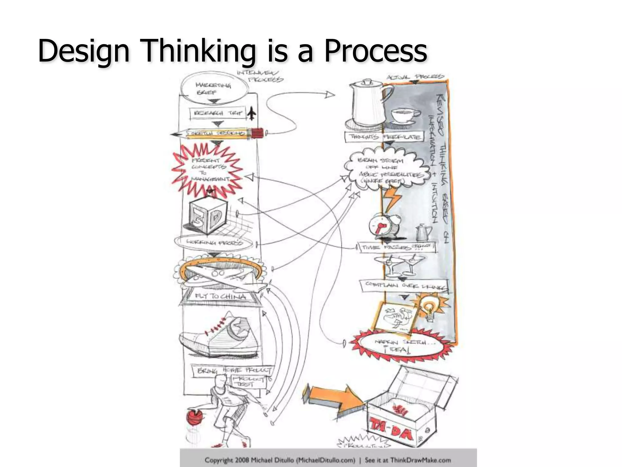 Design Thinking is a Process