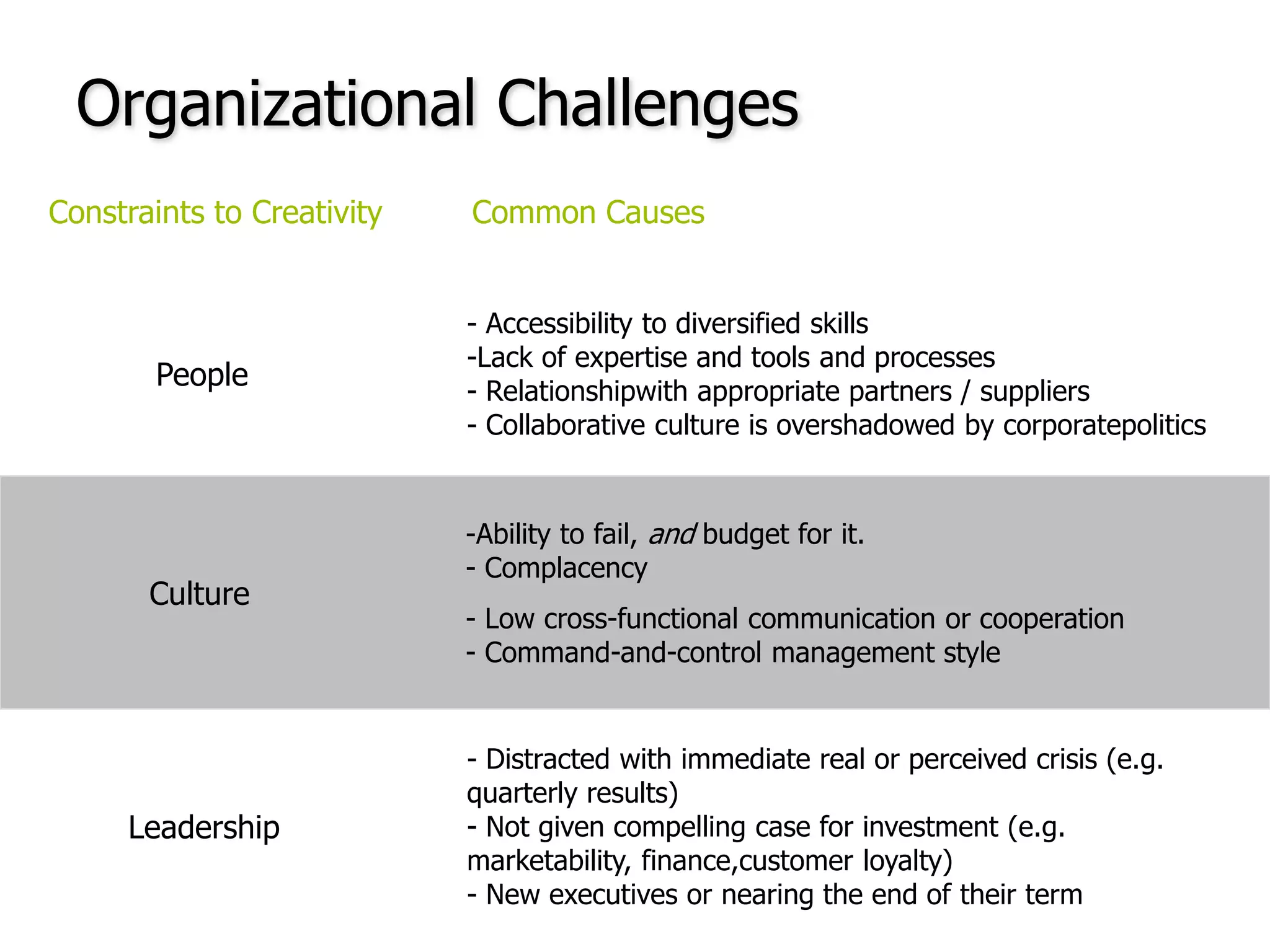 Constraints to CreativityCommon Causes Accessibility to diversified skills-Lack of expertise and tools and processes- Relationshipwith appropriate partners / suppliers- Collaborative culture is overshadowed by corporatepoliticsPeopleAbility to fail, and budget for it.- Complacency- Low cross-functional communication or cooperation- Command-and-control management styleCulture Distracted with immediate real or perceived crisis (e.g. quarterly results)- Not given compelling case for investment (e.g. marketability, finance,customer loyalty)- New executives or nearing the end of their termLeadershipOrganizational Challenges