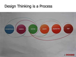 Design Thinking is a Process