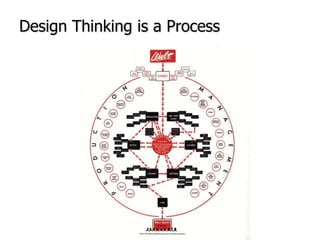 Design Thinking is a Process