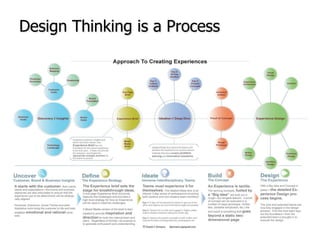 Design Thinking is a Process