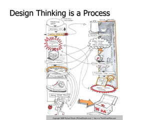 Design Thinking is a Process