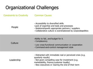 Constraints to CreativityCommon Causes Accessibility to diversified skills-Lack of expertise and tools and processes- Relationshipwith appropriate partners / suppliers- Collaborative culture is overshadowed by corporatepoliticsPeopleAbility to fail, and budget for it.- Complacency- Low cross-functional communication or cooperation- Command-and-control management styleCulture Distracted with immediate real or perceived crisis (e.g. quarterly results)- Not given compelling case for investment (e.g. marketability, finance,customer loyalty)- New executives or nearing the end of their termLeadershipOrganizational Challenges
