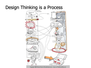 Design Thinking is a Process<br />