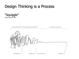 Design Thinking is a Process<br />“Squiggle”<br />Damien Newman 2006<br />
