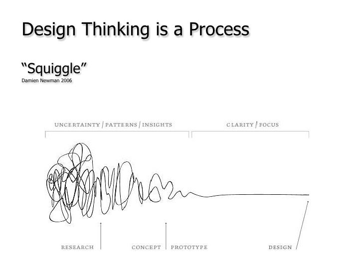 Design Thinking is a Process