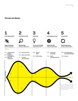DT para educadores
15
1–1 	 Comprende el
desafío
1–2 	 Prepara la
investigación
1–3 	Reúne la
inspiración
2–1 	Narra historias
2–2 	Busca el sentido
3 	 Formula
oportunidades
3–1 	 Genera
	ideas
3–2 	Refina ideas
4–1 	 Construye
	prototipos
4–1 	 Obtén
retroalimentación
5–1 	 Haz seguimiento
de los aprendizajes
5–2 	 Avanza
Proceso de diseño
El proceso de Design Thinking oscila
entre modos divergentes y conver-
gentes de pensamiento… Puede ser
útil estar consciente del modo que
corresponde a la fase de diseño en
que estás trabajando.
Aprendí algo.
¿Cómo lo interpreto?
Tengo un desafío.
¿Cómo lo abordo?
Veo una oportunidad.
¿Qué puedo crear?
Tengo una idea.
¿Cómo la construyo?
Intenté algo nuevo.
¿Cómo evolucionarlo?
descubrimiento interpretación ideación experimentación evolución
PASOS
1 2 3 4 5
númerodeprobabilidades
 