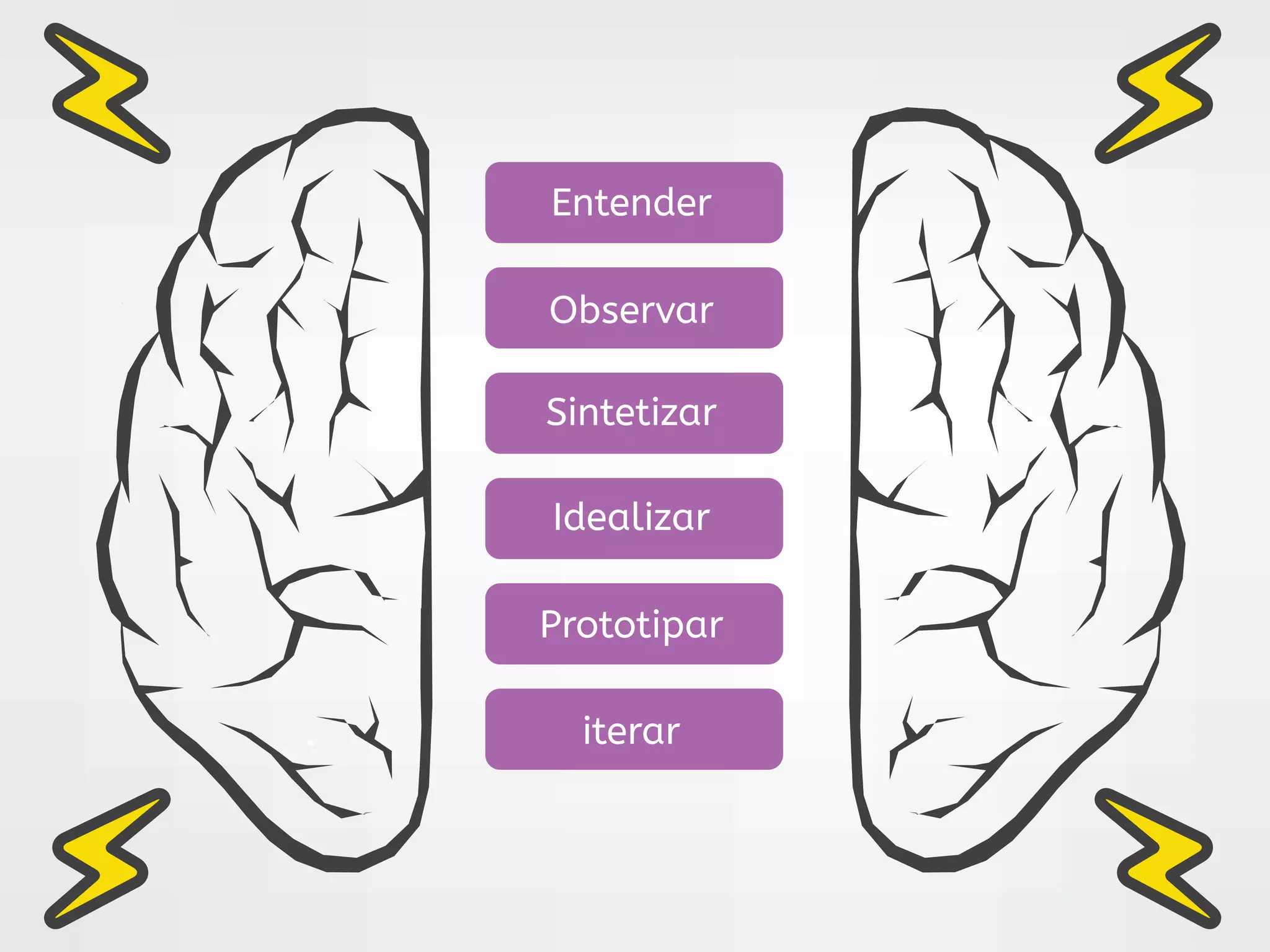 Entender
Observar
Sintetizar
Idealizar
Prototipar
iterar
 