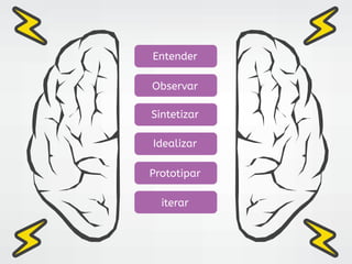 Entender
Observar
Sintetizar
Idealizar
Prototipar
iterar
 