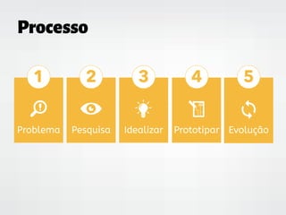 Processo
1
Problema
2
Pesquisa
3
Idealizar
4
Prototipar
5
Evolução
 