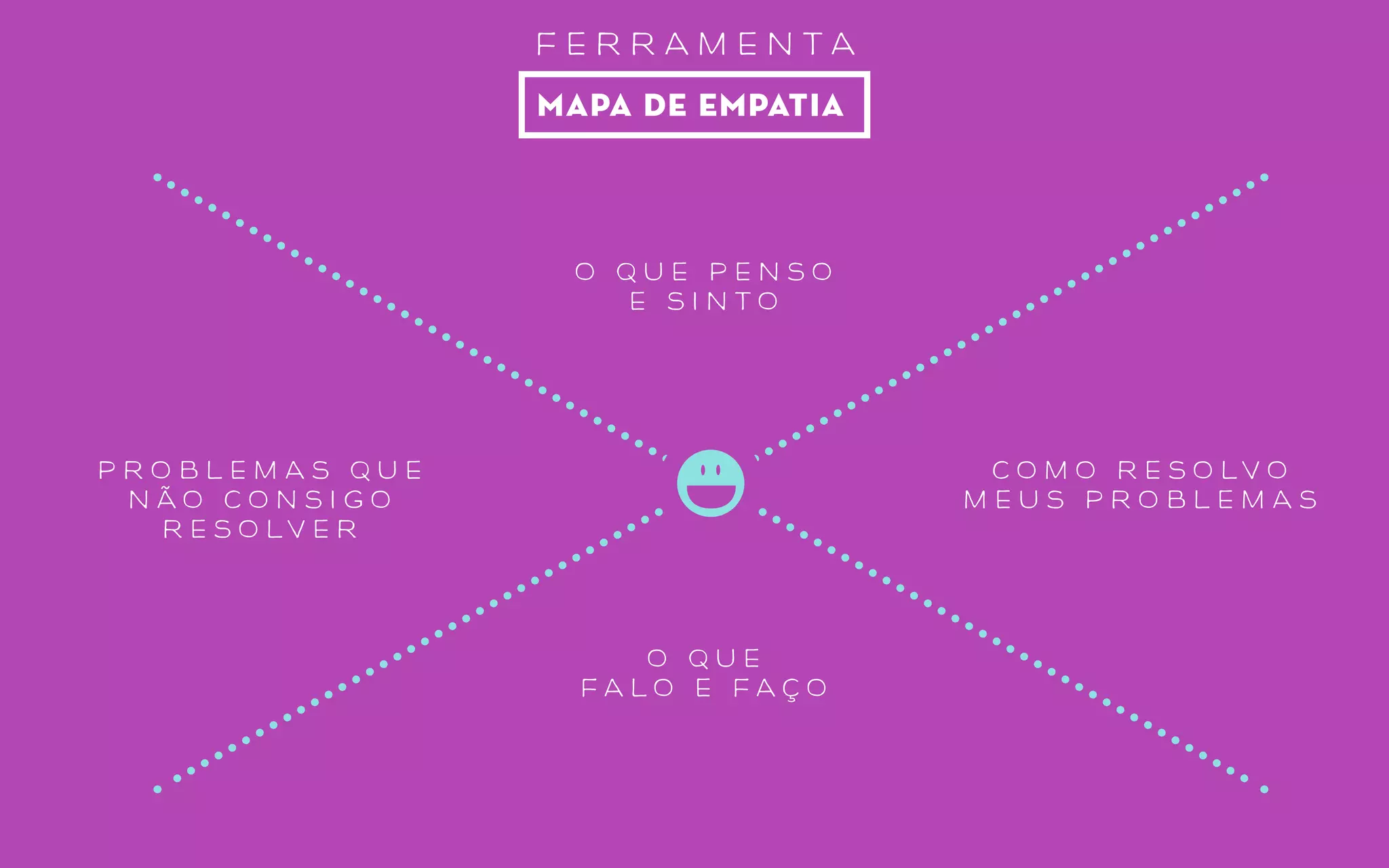 DISCOVER
quadro de hipóteses cardsorting
mapa mental 4 ações
árvore de problemas
effectuation
5 whys mapa de empatia
 