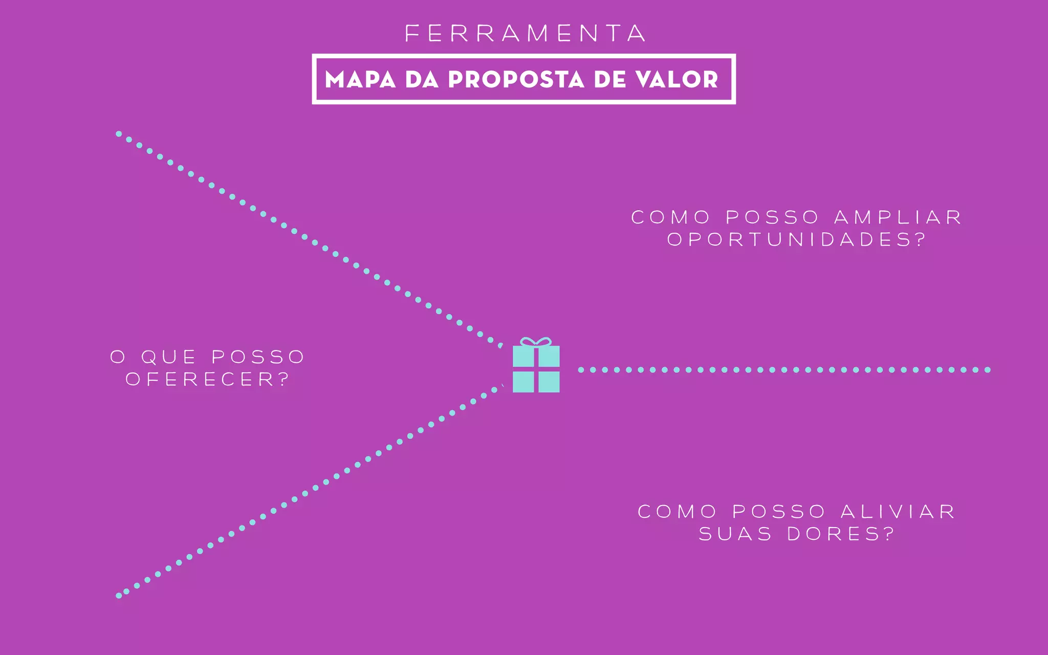 f e r r a m e n t a
quadro de hipóteses (csd)
e u s e i
q u e
. . .
( c e r t e z a s )
e u a c h o
q u e
. . .
( s u p o s i ç õ e s )
s e r á
q u e
. . . ?
( d ú v i d a s )
5 MIN
 
