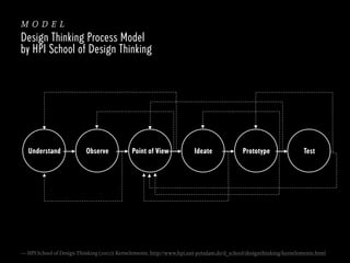 model
Design Thinking Process Model
by HPI School of Design Thinking

Understand

Observe

Point of View

Ideate

Prototype

Test

— HPI School of Design Thinking (2007): Kernelemente, http://www.hpi.uni-potsdam.de/d_school/designthinking/kernelemente.html

 