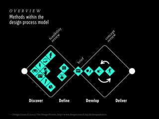 br

ie

f

c
re on
vi ce
ew pt

f
re eas
vi ib
ew ili

ty

overview
Methods within the
design process model

HMW?

Discover

Define

Develop

— Design Council (2005): The Design Process, http://www.designcouncil.org.uk/designprocess

Deliver

 