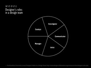 model
Designer’s roles
in a design team

Investigator
Catalyst

Communicator

Manager
Artist

— Northumbria University (2009): Designer’s Roles in a Design Team: http://www.designcollaboration.org/resources/roles/designer-roles.php

 