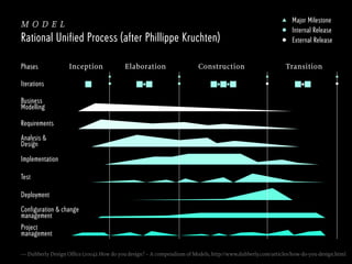 model
Rational Unified Process (after Phillippe Kruchten)
Phases

Inception

Elaboration

Construction

Major Milestone
Internal Release
External Release

Transition

Iterations
Business
Modelling
Requirements
Analysis &
Design
Implementation
Test
Deployment
Configuration & change
management
Project
management
— Dubberly Design Office (2004): How do you design? – A compendium of Models, http://www.dubberly.com/articles/how-do-you-design.html

 