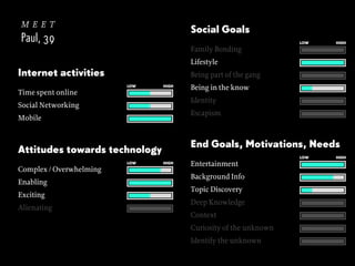 meet
Paul, 39

Social Goals
Family Bonding
Being part of the gang
LOW

HIGH

Escapism

Mobile

End Goals, Motivations, Needs

Attitudes towards technology
Enabling
Exciting
Alienating

Being in the know
Identity

Social Networking

Complex / Overwhelming

HIGH

Lifestyle

Internet activities
Time spent online

LOW

LOW

HIGH

Entertainment
Background Info
Topic Discovery
Deep Knowledge
Context
Curiosity of the unknown
Identify the unknown

LOW

HIGH

 