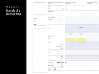 PHASE
DATE

DAY

TIME

detail
Example of a
scenario map

IMAGINE

TIME

NARRATIVE

NAME
PLACE

-

INITIATE

-

-

TOUCHPOINTS
TRADITIONAL

Title

Map (paper)
Handwritten
Printed material

GOAL

Laptop / Desktop
DIGITAL

Tablet
Satnav
In-car computer
App

PHONE Lumia
Model:

Message

-

-

-

Voice
Web

PHYSICAL

-

Signage
Displays
Automated terminal
Tickets
In person

PEOPLE

Colleagues

-

Static
PLACES

In-transit

EMOTION
INSIGHTS

-

Situation

-

Question
-

NEEDS

 