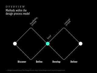 br

ie

f

c
re on
vi ce
ew pt

f
re eas
vi ib
ew ili

ty

overview
Methods within the
design process model

Discover

Define

Develop

— Design Council (2005): The Design Process, http://www.designcouncil.org.uk/designprocess

Deliver

 